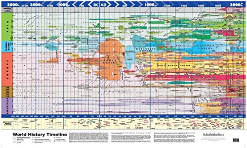 World timeline poster