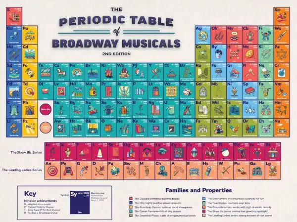 A poster of the periodic table but with symbols of Broadway musicals